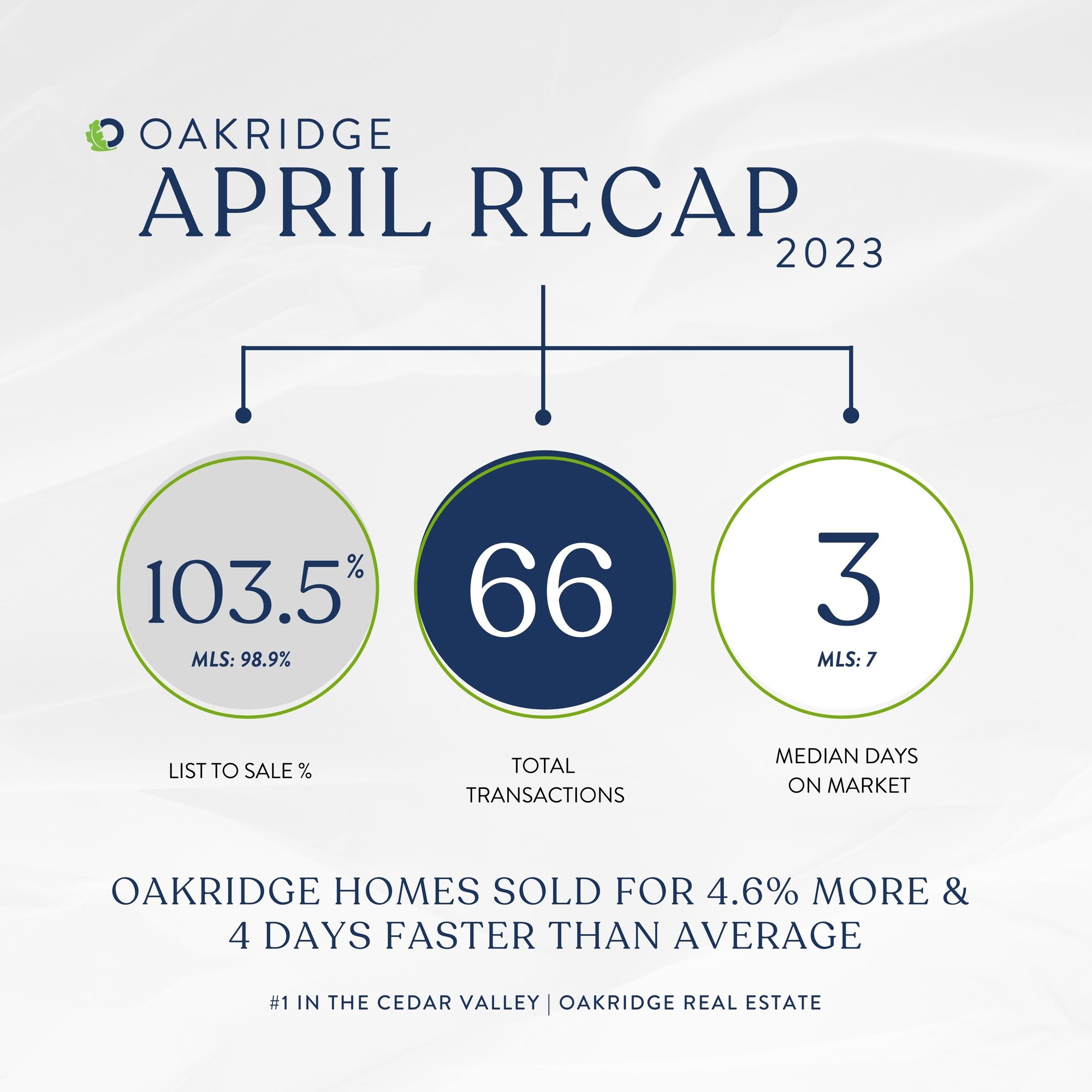 April 2023 Oakridge Real Estate Recap | Oakridge Real Estaet